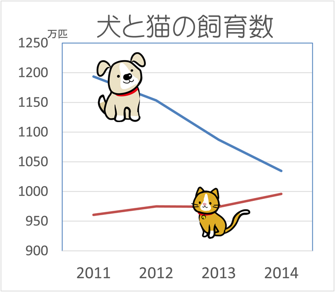 犬と猫の飼育数グラフ